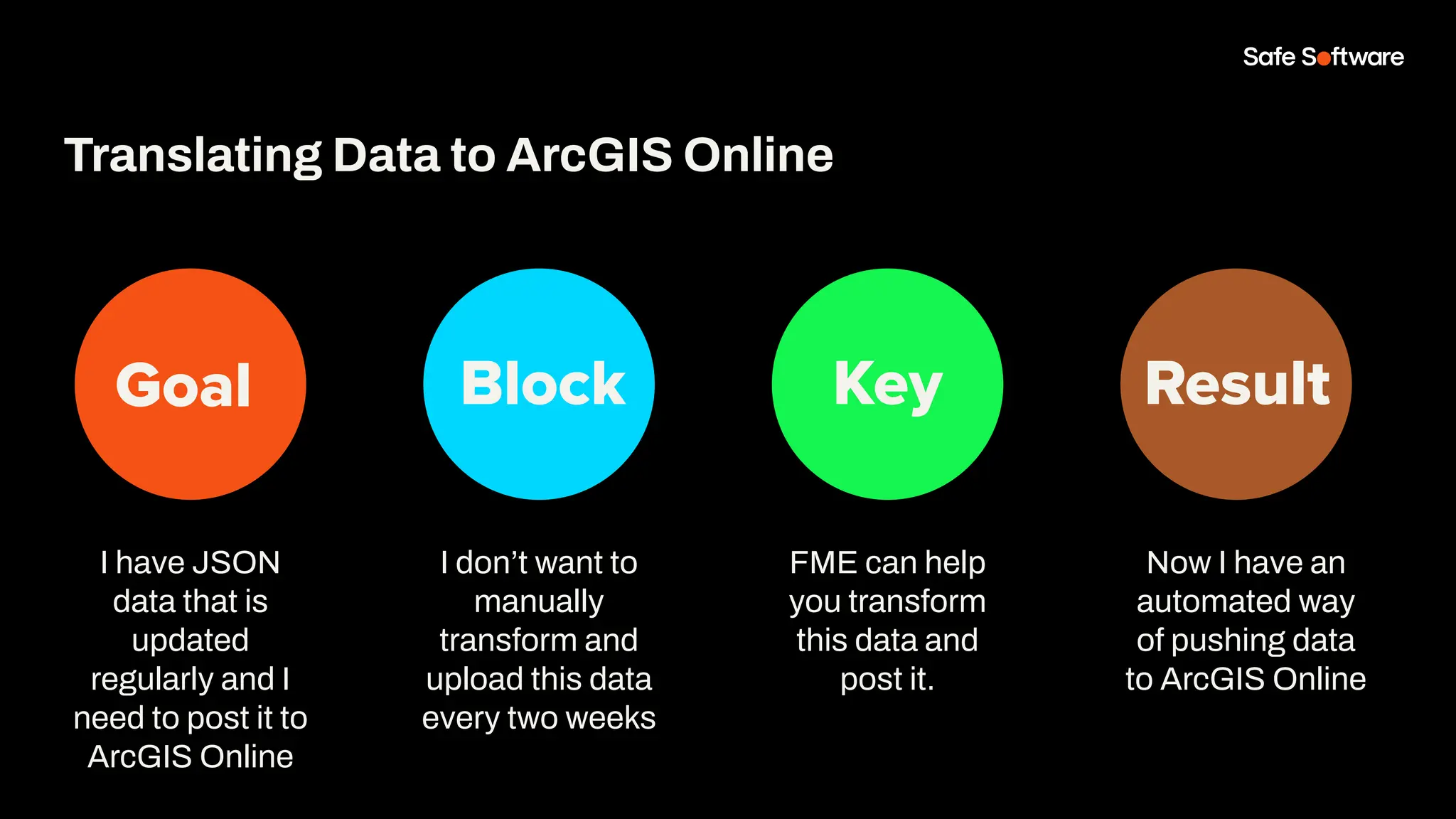 Goal Block Key Result
I have JSON
data that is
updated
regularly and I
need to post it to
ArcGIS Online
Translating Data to ArcGIS Online
I don’t want to
manually
transform and
upload this data
every two weeks
FME can help
you transform
this data and
post it.
Now I have an
automated way
of pushing data
to ArcGIS Online
 
