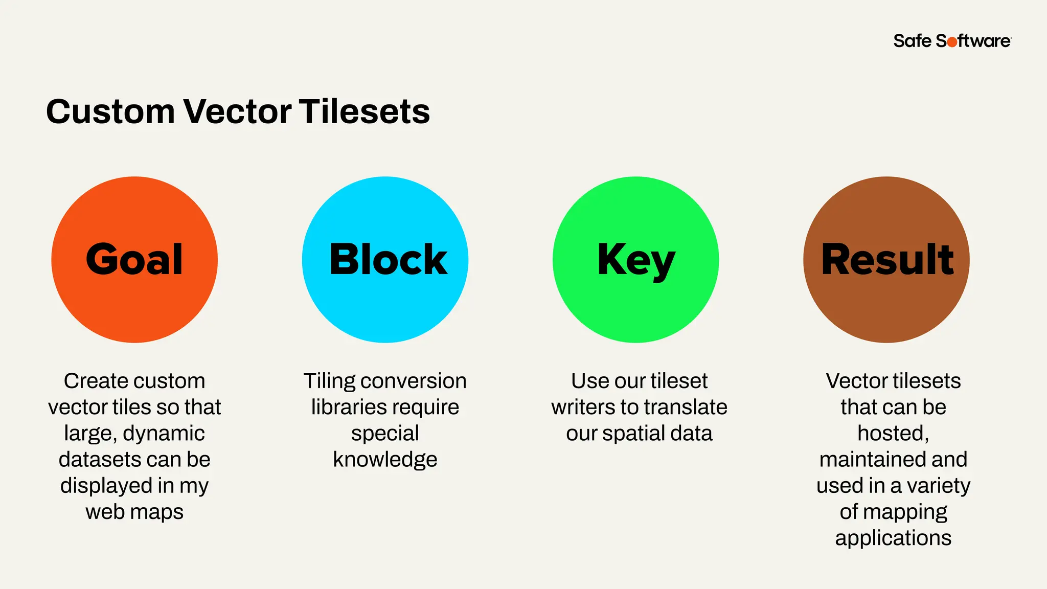 Slide Title
Create custom
vector tiles so that
large, dynamic
datasets can be
displayed in my
web maps
Goal Block Key
Custom Vector Tilesets
Result
Tiling conversion
libraries require
special
knowledge
Use our tileset
writers to translate
our spatial data
Vector tilesets
that can be
hosted,
maintained and
used in a variety
of mapping
applications
 