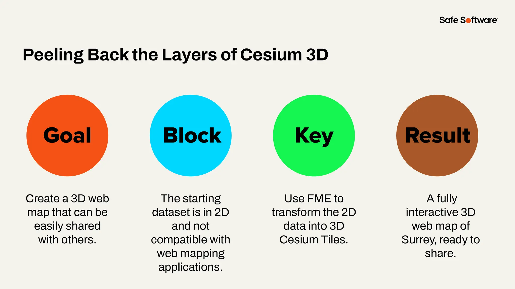 Slide Title
Create a 3D web
map that can be
easily shared
with others.
Goal Block Key
Peeling Back the Layers of Cesium 3D
Result
The starting
dataset is in 2D
and not
compatible with
web mapping
applications.
Use FME to
transform the 2D
data into 3D
Cesium Tiles.
A fully
interactive 3D
web map of
Surrey, ready to
share.
 