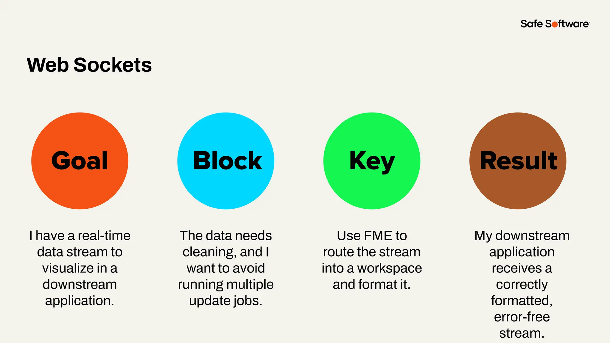 Slide Title
I have a real-time
data stream to
visualize in a
downstream
application.
Goal Block Key
Web Sockets
Result
The data needs
cleaning, and I
want to avoid
running multiple
update jobs.
Use FME to
route the stream
into a workspace
and format it.
My downstream
application
receives a
correctly
formatted,
error-free
stream.
 