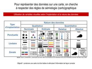 Utilisation de variables visuelles selon l’implantation et la nature des données
Pour représenter des données sur une carte, on cherche
à respecter des règles de sémiologie (carto)graphique
Objectif : construire une carte à la fois lisible et véhiculant l’information de façon correcte
 