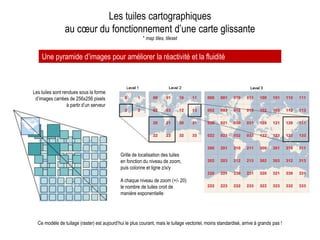 Les tuiles cartographiques
au cœur du fonctionnement d’une carte glissante
* map tiles, tileset
Grille de localisation des tuiles
en fonction du niveau de zoom,
puis colonne et ligne z/x/y
A chaque niveau de zoom (+/- 20)
le nombre de tuiles croit de
manière exponentielle
Les tuiles sont rendues sous la forme
d’images carrées de 256x256 pixels
à partir d’un serveur
Une pyramide d’images pour améliorer la réactivité et la fluidité
Ce modèle de tuilage (raster) est aujourd’hui le plus courant, mais le tuilage vectoriel, moins standardisé, arrive à grands pas !
 