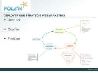 DEPLOYER UNE STRATEGIE WEBMARKETING Recruter Qualifier Fidéliser 