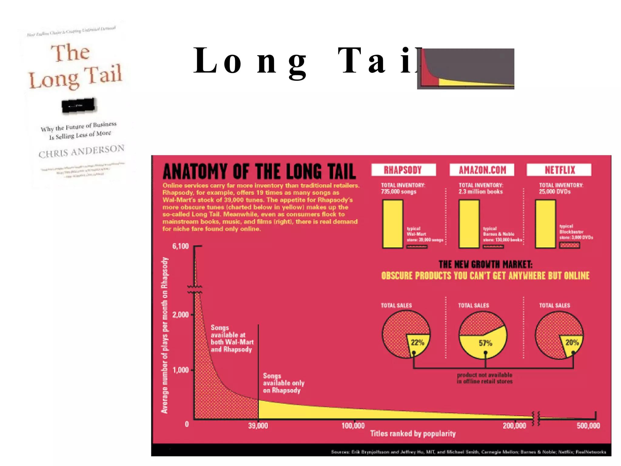 Long Tail 