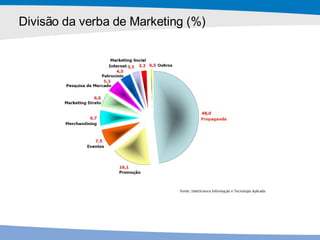 Divisão da verba de Marketing (%) 