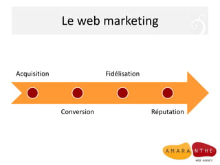 Le web marketing
Acquisition
Conversion
Fidélisation
Réputation
 