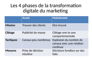 Les 4 phases de la transformation
digitale du marketing
Avant Maintenant
Mission Trouver des clients Etre trouvé
Ciblage Publicité de masse Ciblage one to one
comportementale
Tactiques Canaux peu nombreux Explosion du nombre de
canaux avec une relation
continue
Mesures Prise de décision
intuitive
Décisions fondées sur des
faits
 