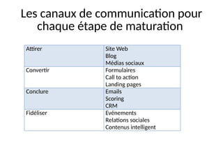 Les canaux de communication pour
chaque étape de maturation
Attirer Site Web
Blog
Médias sociaux
Convertir Formulaires
Call to action
Landing pages
Conclure Emails
Scoring
CRM
Fidéliser Evénements
Relations sociales
Contenus intelligent
 