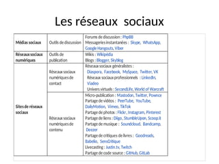 Les réseaux sociaux
Médias sociaux Outils dediscussion
Forums dediscussion: PhpBB
Messageriesinstantanées : Skype, WhatsApp,
Google Hangouts, Viber
Réseauxsociaux
numériques
Outils de
publication
Wikis : Wikipédia
Blogs : Blogger, Skyblog
Sitesde réseaux
sociaux
Réseauxsociaux
numériquesde
contact
Réseauxsociaux généralistes :
Diaspora, Facebook, MySpace, Twitter, VK
Réseaux sociauxprofessionnels : LinkedIn,
Viadeo
Univers virtuels : SecondLife, World of Warcraft
Réseauxsociaux
numériquesde
contenu
Micro-publication : Mastodon, Twitter, Pownce
Partagede vidéos : PeerTube, YouTube,
DailyMotion, Vimeo, TikTok
Partagede photos : Flickr, Instagram, Pinterest
Partagede liens : Diigo, StumbleUpon, Scoop.it
Partagede musique : Soundcloud, Bandcamp,
Deezer
Partagede critiques delivres : Goodreads,
Babelio, SensCritique
Livecasting: Justin.tv, Twitch
Partagede code source : GitHub, GitLab
 
