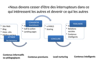 «Nous devons cesser d’être des interrupteurs dans ce
qui intéressent les autres et devenir ce qui les autres
• Site Web
• Blog
• Mots -clés
• Médias sociaux
ATTIRER
les inconnus
• Formulaires
• Call to action
• Landing pages
CONVERTIR
lesvisiteurs • e-MAILS
• Scoring
CONCLURE
• Evénements
• Relations
sociales
• Contenus
intelligents
FIDELISERE
Contenus informatifs
ou pédagogiques Contenus premiums Lead nurturing Contenus intelligents
 