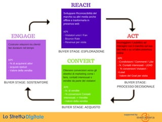 REACH
ACT
ENGAGE
CONVERT
BUYER STAGE: ESPLORAZIONE
BUYER STAGE: ACQUISTO
BUYER STAGE: SOSTENITORE
BUYER STAGE: PROCESSO DE...