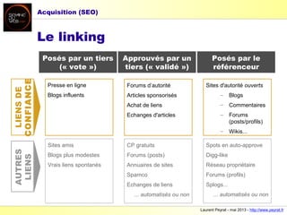 Laurent Peyrat - mai 2013 - http://www.peyrat.fr
Le linking
Posés par un tiers
(« vote »)
Approuvés par un
tiers (« validé »)
Posés par le
référenceur
Presse en ligne
Blogs influents
Forums d’autorité
Articles sponsorisés
Achat de liens
Echanges d'articles
Sites d'autorité ouverts
– Blogs
– Commentaires
– Forums
(posts/profils)
– Wikis...
Sites amis
Blogs plus modestes
Vrais liens spontanés
CP gratuits
Forums (posts)
Annuaires de sites
Spamco
Echanges de liens
... automatisés ou non
Spots en auto-approve
Digg-like
Réseau propriétaire
Forums (profils)
Splogs...
... automatisés ou non
LIENSDE
CONFIANCE
AUTRES
LIENS
Acquisition (SEO)
 