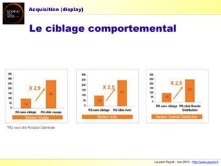 Laurent Peyrat - mai 2013 - http://www.peyrat.fr
Le ciblage comportemental
Acquisition (display)
 