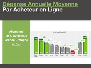 Performance du E-Commerce
Vs Vente de Détail 2013 2014
En France une
croissance 17
fois supérieure !
 