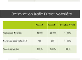 Optimisation Trafic Adwords
Année N
N+1
Budget
constant
Evol N+1/ N
Nombre de visiteurs
AdWords par an
20 000 28 800 + 44 ...