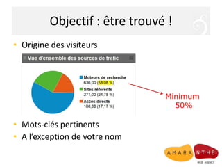 Objectif : être trouvé !
• Origine des visiteurs
• Mots-clés pertinents
• A l’exception de votre nom
Minimum
50%
 