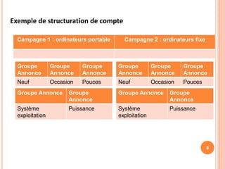 8
Exemple de structuration de compte
Campagne 1 : ordinateurs portable Campagne 2 : ordinateurs fixe
Groupe
Annonce
Groupe
Annonce
Groupe
Annonce
Neuf Occasion Pouces
Groupe
Annonce
Groupe
Annonce
Groupe
Annonce
Neuf Occasion Pouces
Groupe Annonce Groupe
Annonce
Système
exploitation
Puissance
Groupe Annonce Groupe
Annonce
Système
exploitation
Puissance
 