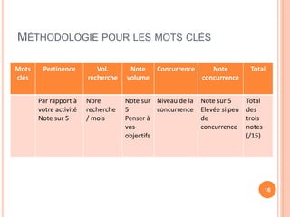 MÉTHODOLOGIE POUR LES MOTS CLÉS
16
Mots
clés
Pertinence Vol.
recherche
Note
volume
Concurrence Note
concurrence
Total
Par rapport à
votre activité
Note sur 5
Nbre
recherche
/ mois
Note sur
5
Penser à
vos
objectifs
Niveau de la
concurrence
Note sur 5
Elevée si peu
de
concurrence
Total
des
trois
notes
(/15)
 
