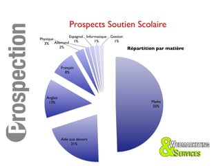 Prospects Soutien Scolaire	

                  Espagnol	

 Informatique	

 Gestion	

Physique	

                     1%	

         1%	

        1%	

  3%	

 Allemand	

            2%	

                                        Répartition par matière	




                Français	

                  8%	





   Anglais	

    13%	

                                                     Maths	

                                                               50%	





                Aide aux devoirs	

                      21%	

 