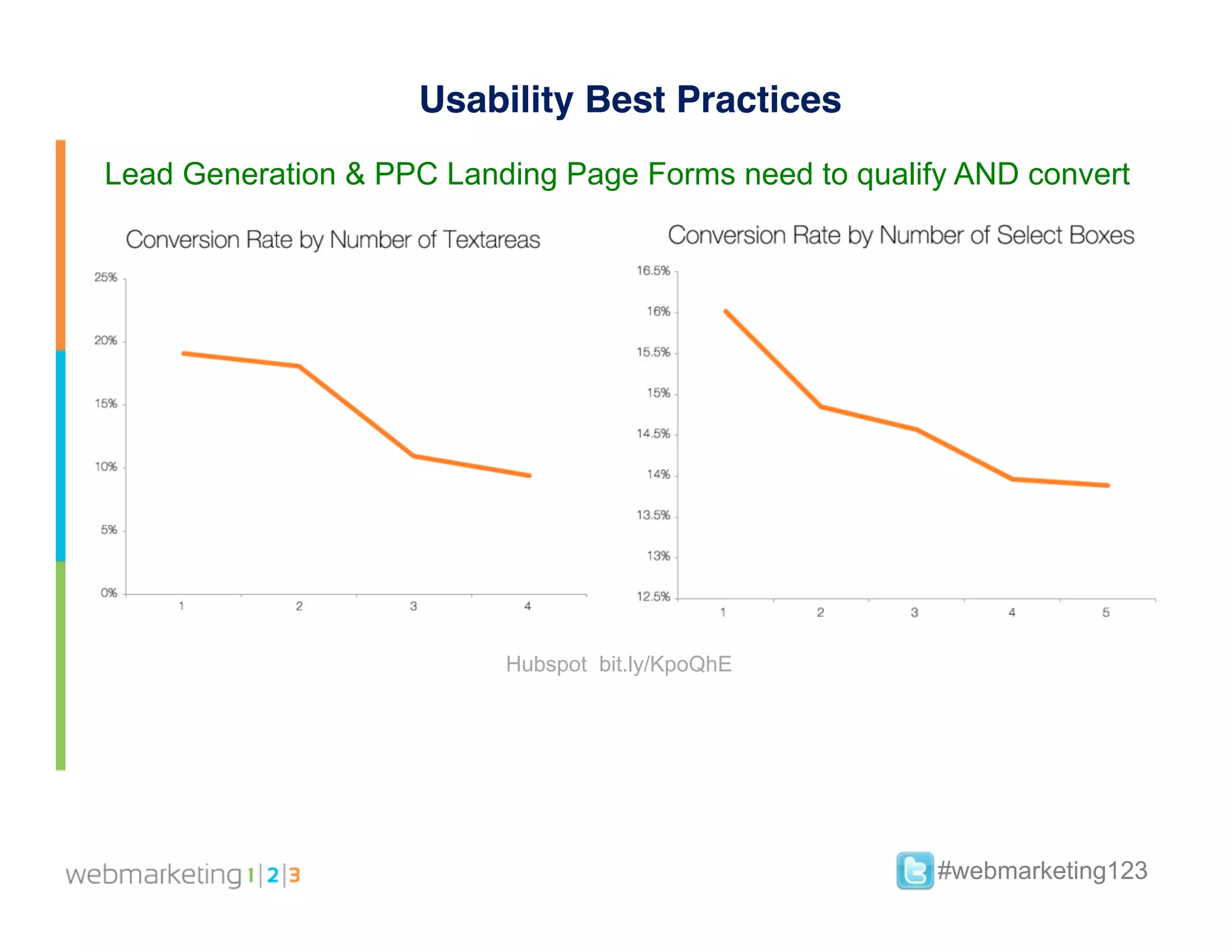 Usability Best Practices
Lead Generation & PPC Landing Page Forms need to qualify AND convert




                          Hubspot bit.ly/KpoQhE




                                                       #webmarketing123
 