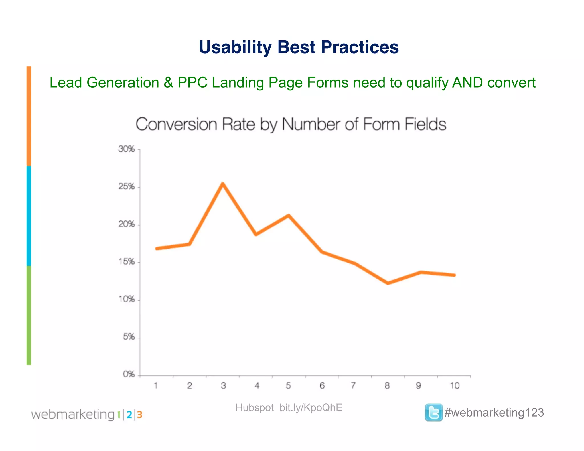 Usability Best Practices
Lead Generation & PPC Landing Page Forms need to qualify AND convert




                         Hubspot bit.ly/KpoQhE
                                                       #webmarketing123
 