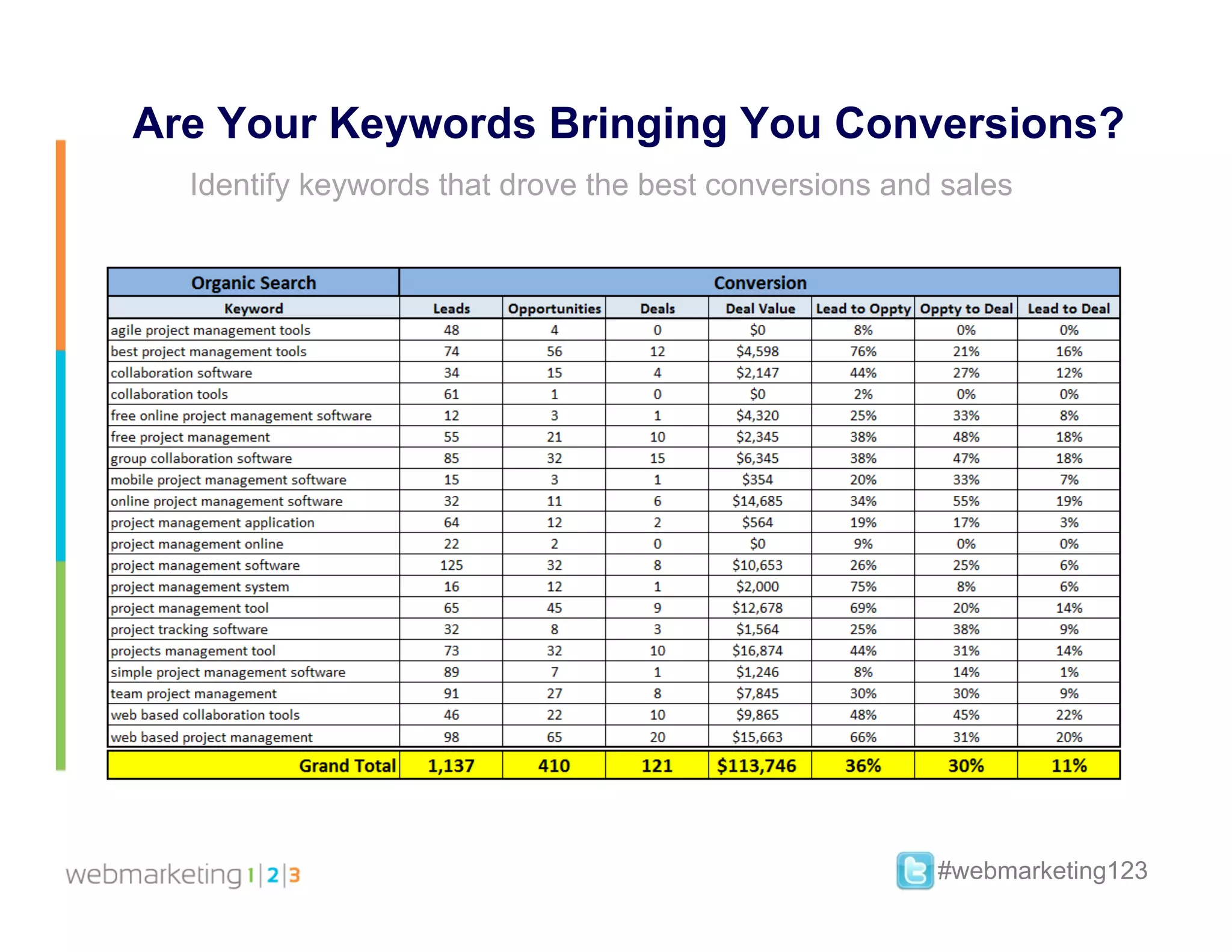 Are Your Keywords Bringing You Conversions?
  Identify keywords that drove the best conversions and sales




                                                       #webmarketing123
 