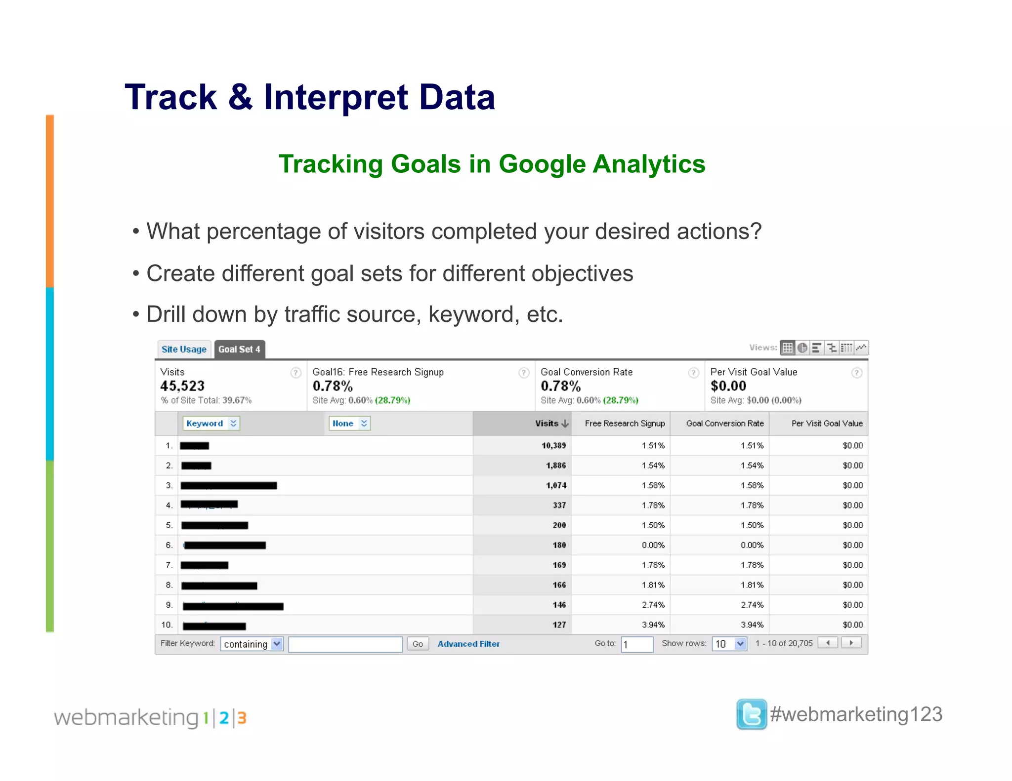 Track & Interpret Data
               Tracking Goals in Google Analytics

•  What percentage of visitors completed your desired actions?
•  Create different goal sets for different objectives
•  Drill down by traffic source, keyword, etc.




                                                                 #webmarketing123
 
