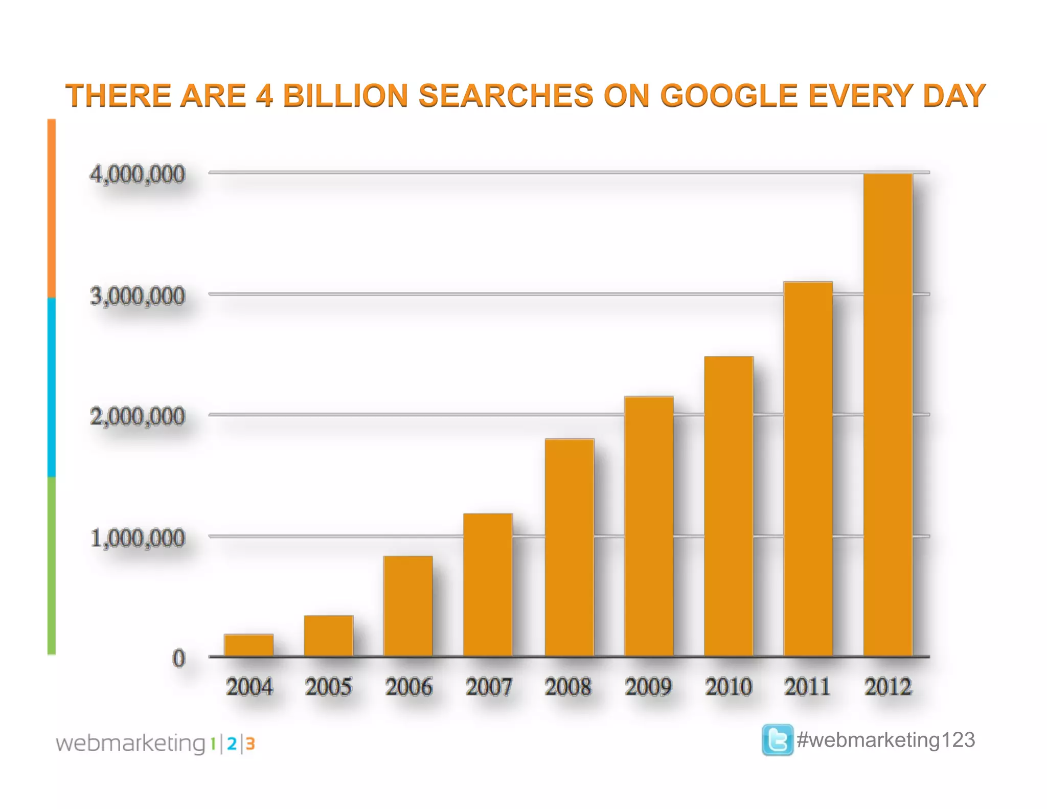 THERE ARE 4 BILLION SEARCHES ON GOOGLE EVERY DAY




                                      #webmarketing123
 