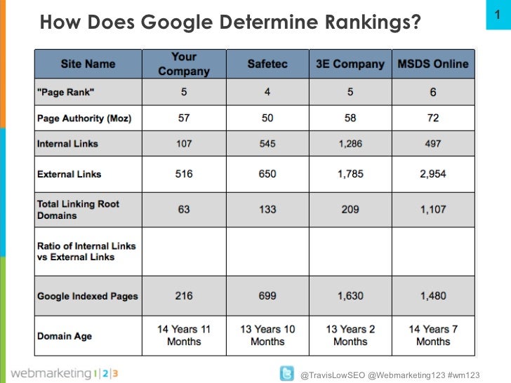 5 Steps to Higher Google Rankings