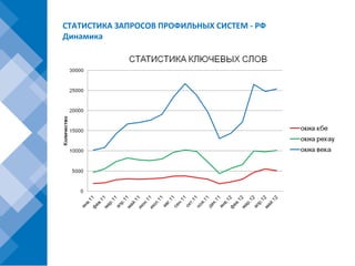 СТАТИСТИКА ЗАПРОСОВ ПРОФИЛЬНЫХ СИСТЕМ - РФ
Динамика
 