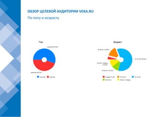 ОБЗОР ЦЕЛЕВОЙ АУДИТОРИИ VEKA.RU
По полу и возрасту
 