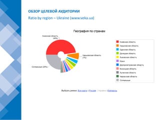 ОБЗОР ЦЕЛЕВОЙ АУДИТОРИИ
Ratio by region – Ukraine (www.veka.ua)
 