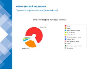 ОБЗОР ЦЕЛЕВОЙ АУДИТОРИИ
Top search engines – Ukraine (www.veka.ua)
 