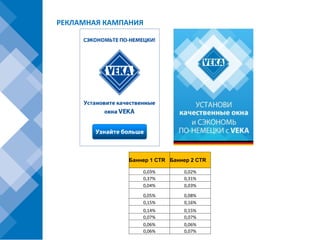 РЕКЛАМНАЯ КАМПАНИЯ




              Баннер 1 CTR Баннер 2 CTR

                  0,03%        0,02%
                  0,37%        0,31%
                  0,04%        0,03%

                  0,05%        0,08%
                  0,15%        0,16%
                  0,14%        0,15%
                  0,07%        0,07%
                  0,06%        0,06%
                  0,06%        0,07%
 