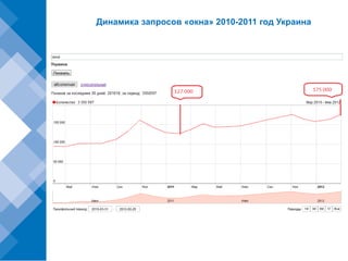 Динамика запросов «окна» 2010-2011 год Украина
 