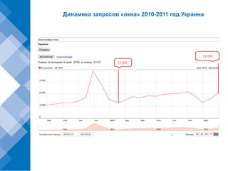 Динамика запросов «окна» 2010-2011 год Украина
 