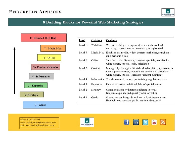  Marketing 8 Building Blocks