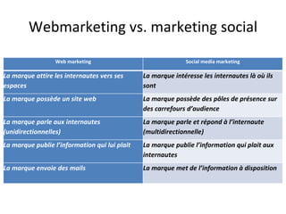 Webmarketing vs. marketing social
Web marketing Social media marketing
La marque attire les internautes vers ses
espaces
La marque intéresse les internautes là où ils
sont
La marque possède un site web La marque possède des pôles de présence sur
des carrefours d’audience
La marque parle aux internautes
(unidirectionnelles)
La marque parle et répond à l’internaute
(multidirectionnelle)
La marque publie l’information qui lui plait La marque publie l’information qui plait aux
internautes
La marque envoie des mails La marque met de l’information à disposition
 
