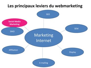 Marketing
Internet
Social Media
Marketing
SEO
SEM
Display
E-mailing
Affiliation
Les principaux leviers du webmarketing
SMO
 