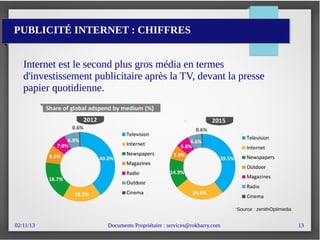 02/11/13 Documents Propriétaire : services@rokbarry.com 13
PUBLICITÉ INTERNET : CHIFFRES
Internet est le second plus gros média en termes
d'investissement publicitaire après la TV, devant la presse
papier quotidienne.
*Source : zenithOptimedia
 