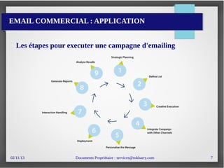 02/11/13 Documents Propriétaire : services@rokbarry.com 7
EMAIL COMMERCIAL : APPLICATION
Les étapes pour executer une campagne d'emailing
 