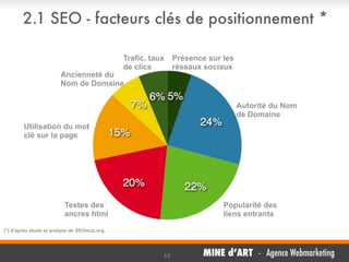 2.1 SEO - facteurs clés de positionnement *
Trafic, taux
de clics

Ancienneté du
Nom de Domaine

Présence sur les
réseaux sociaux

Autorité du Nom
de Domaine
Utilisation du mot
clé sur la page

Textes des
ancres html

Popularité des
liens entrants

(*) d’après étude et analyse de SEOmoz.org

13

MINE d’ART - Agence Webmarketing

 