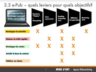 2.3 e-Pub – quels leviers pour quels objectifs?
Que voulez-vous faire ?
Quel budget avez-vous?
Quelles sont vos cibles?

Développer la notoriété

Bannières
“Display”
+
Retargeting

Liens
sponsorisés

X
X
X

Générer un traﬁc régulier

Développer les ventes

X

Enrichir la base de contacts

Fidéliser ses clients

18

Emailing
Couponing
Jeux

X
X
X
X
X

Afﬁliation
Coregistration

Marketing
viral

X
X
X
X

MINE d’ART - Agence Webmarketing

 