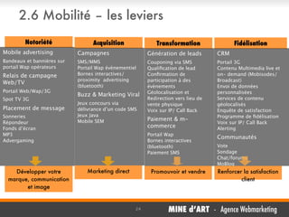 2.6 Mobilité – les leviers
Notoriété

Acquisition

Transformation

Fidélisation

Mobile advertising

Campagnes

Génération de leads

CRM

Bandeaux et bannières sur
portail Wap opérateurs

SMS/MMS
Portail Wap évènementiel
Bornes interactives/
proximity advertising
(bluetooth)

Couponing via SMS
Qualiﬁcation de lead
Conﬁrmation de
participation à des
évènements
Géolocalisation et
Redirection vers lieu de
vente physique
Voix sur IP/ Call Back

Portail 3G
Contenu Multimedia live et
on- demand (Mobisodes/
Broadcast)
Envoi de données
personnalisées
Services de contenu
géolocalisés
Enquête de satisfaction
Programme de ﬁdélisation
Voix sur IP/ Call Back
Alerting

Relais de campagne
Web/TV
Portail Web/Wap/3G
Spot TV 3G

Placement de message
Sonneries
Répondeur
Fonds d’écran
MP3
Advergaming

Développer votre
marque, communication
et image

Buzz & Marketing Viral
Jeux concours via
délivrance d’un code SMS
Jeux Java
Mobile SEM

Paiement & mcommerce
Portail Wap
Bornes interactives
(bluetooth)
Paiement SMS

Marketing direct

Promouvoir et vendre

Communautés
Vote
Sondage
Chat/forums
MoBlog
Mobile consumer generated
Renforcer la satisfaction
media

client

24

MINE d’ART - Agence Webmarketing

 