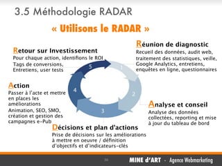 3.5 Méthodologie RADAR
« Utilisons le RADAR »
Réunion de diagnostic

Retour sur Investissement

Recueil des données, audit web,
traitement des statistiques, veille,
Google Analytics, entretiens,
enquêtes en ligne, questionnaires

Pour chaque action, identiﬁons le ROI
Tags de conversions,
Entretiens, user tests

Action
Passer à l’acte et mettre
en places les
améliorations
Animation, SEO, SMO,
création et gestion des
campagnes e-Pub

Analyse et conseil

Décisions et plan d’actions

Analyse des données
collectées, reporting et mise
à jour du tableau de bord

Prise de décisions sur les améliorations
à mettre en oeuvre / déﬁnition
d’objectifs et d’indicateurs-clés
30

MINE d’ART - Agence Webmarketing

 