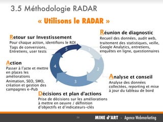 3.5 Méthodologie RADAR
« Utilisons le RADAR »
Réunion de diagnostic

Retour sur Investissement

Recueil des données, audit...