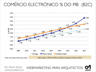 Rui Pedro Basto	

ruipedrobasto@gmail.com
WEBMARKETING PARA ARQUITECTOS
COMÉRCIO ELECTRÓNICO	

%	

DO	

PIB	

 (B2C)	

 