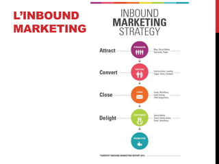 L’INBOUND
MARKETING
 
