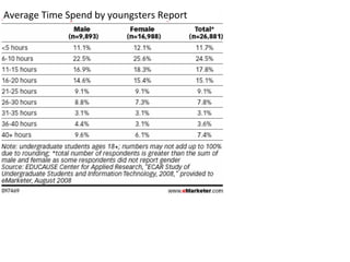 Average Time Spend by youngsters Report 