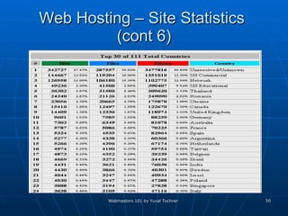 Web Hosting – Site Statistics  (cont 6) 